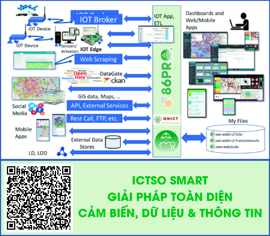 ICTSO Smart - Giải Pháp Thành Phố Thông Minh