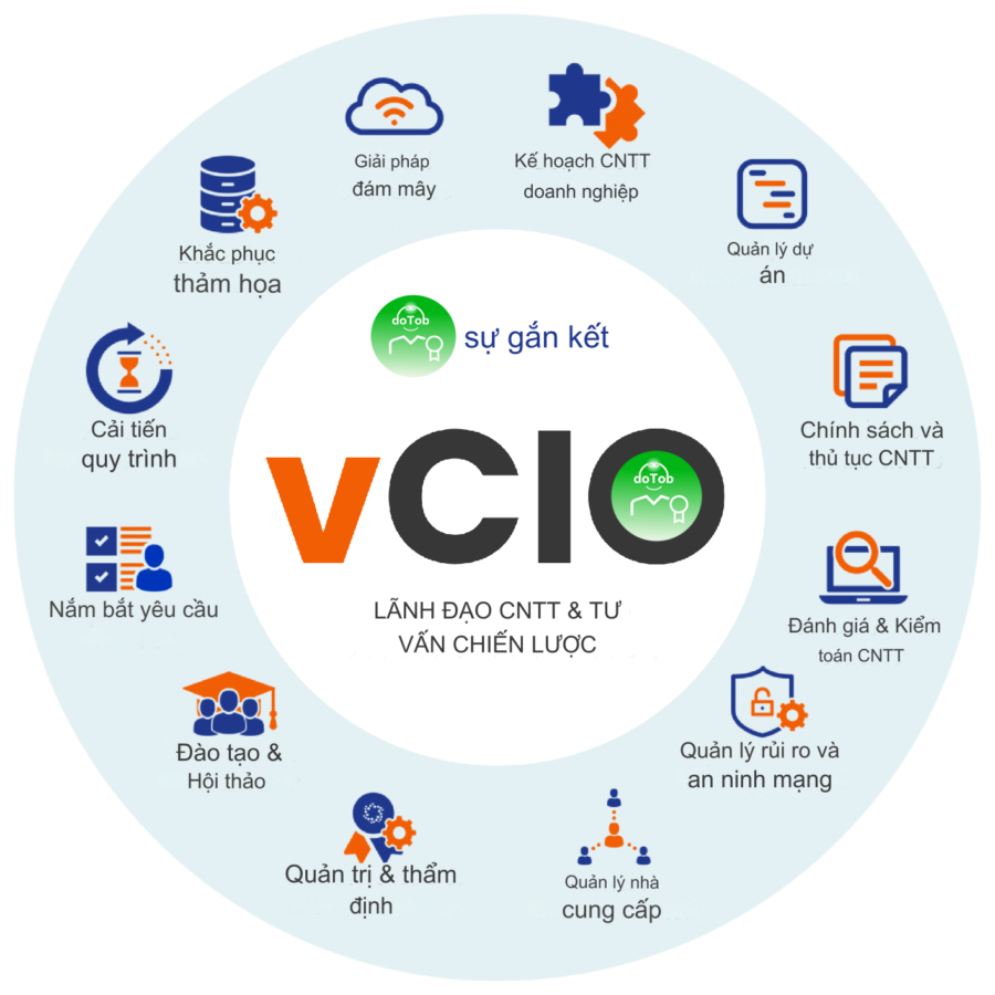tối ưu hóa kế hoạch CNTT của công ty, vCIO đảm bảo rằng mọi hoạt động kinh doanh diễn ra suôn sẻ và theo các tiêu chuẩn bảo mật công nghệ mới nhất.